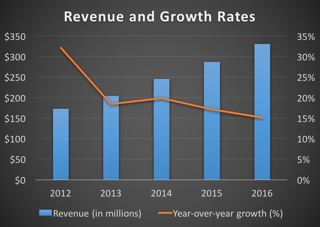 Revenue and growth rates from 2012 to 2016
