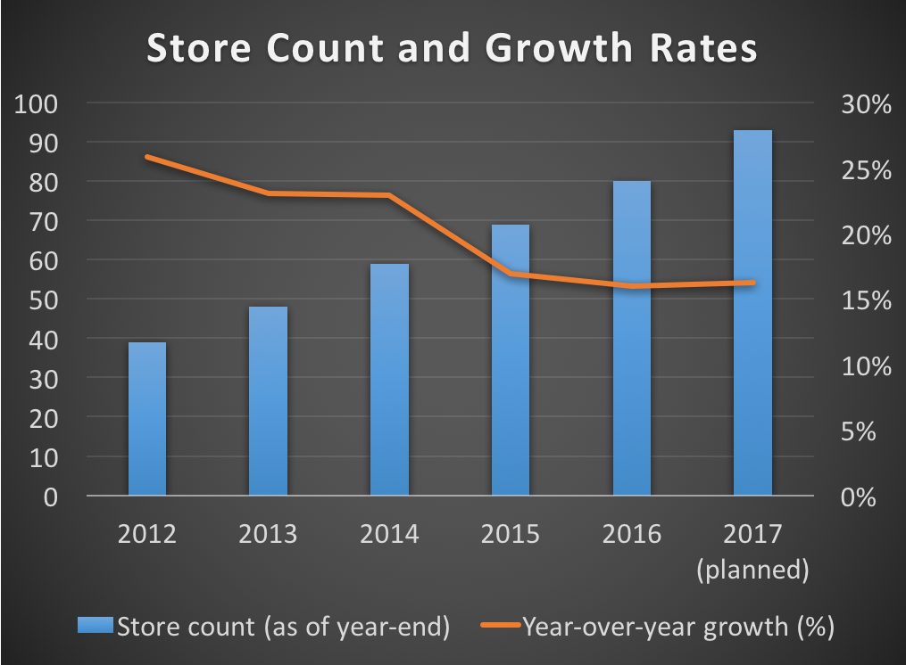 Store count and growth rates from 2012 to 2016
