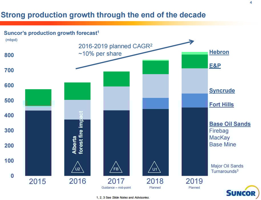 A chart showing the impact of last year's wildfires to Suncor's production and its growth forecast through 2019. 
