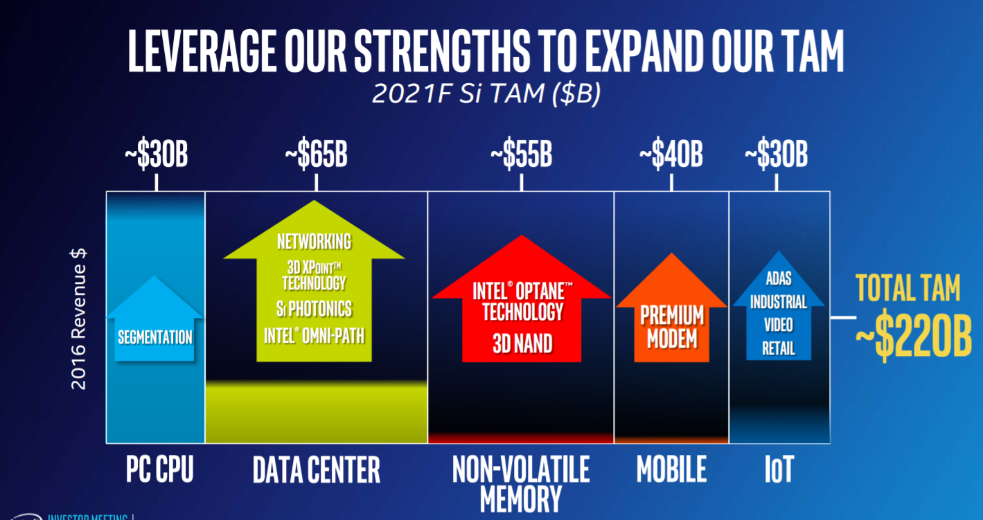 This slide from Intel breaks down its anticipated 2021 total addressable market into several categories: PC processors, data center, non-volatile memory, mobile, and Internet of Things. 