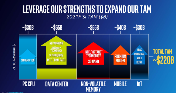 This slide from Intel breaks down its anticipated 2021 total addressable market into several categories: PC processors, data center, non-volatile memory, mobile, and Internet of Things. 