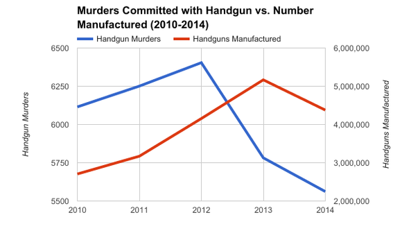 Chart showing the falling number of murders committed with a handgun vs. the number of handguns manufactured