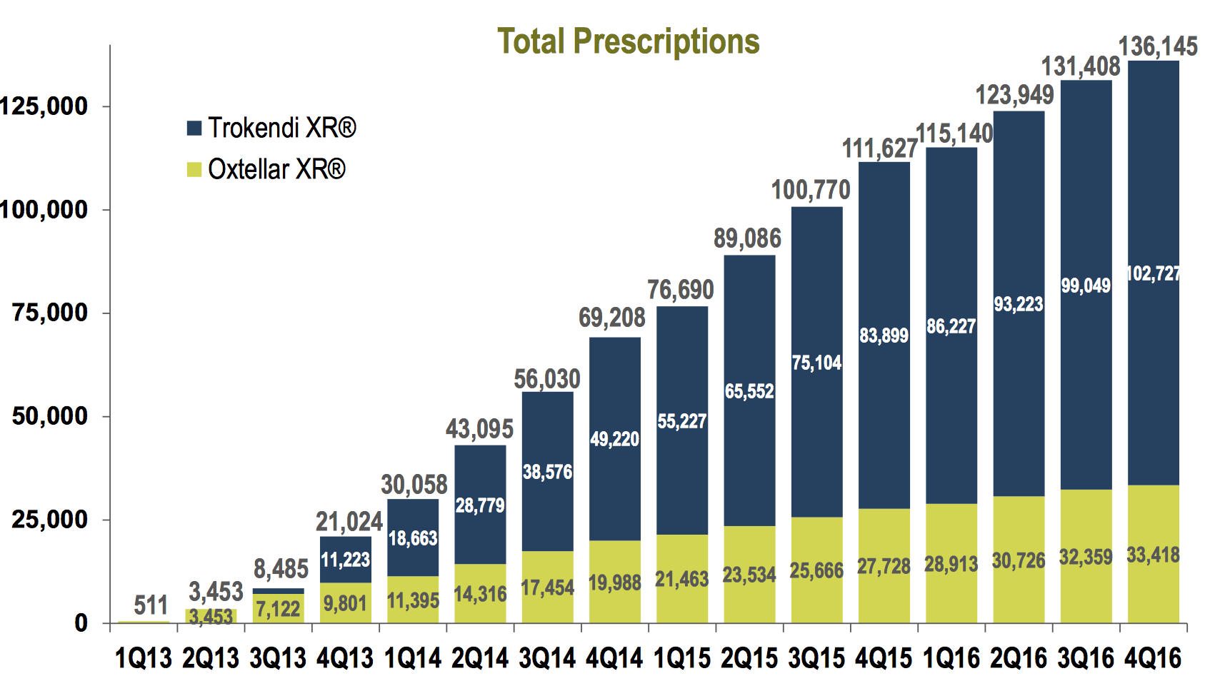graph showing fast growth of Oxtellar XR and Trokendi XR prescriptions since launch