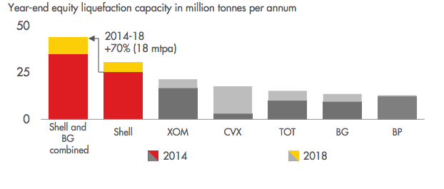 Chart showing year-end equity liquefaction capacity per year for the major publicly traded oil companies, with the combined Shell/BG having by far the largest amount.