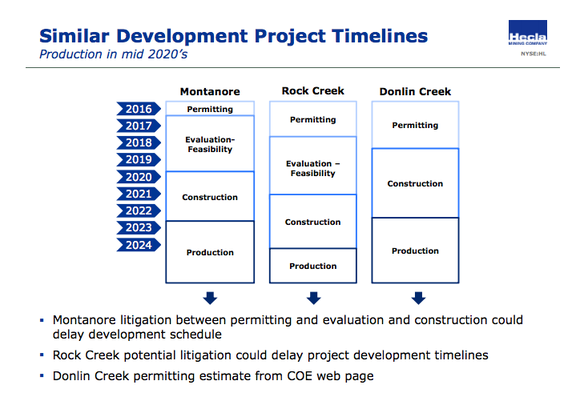 Slide from investor presentation showing Hecla Mining's growth projects won't come on line until 2023 or 2024.