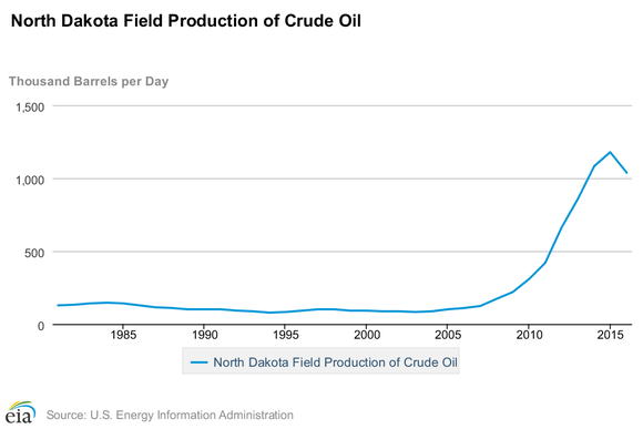 A graph showing the recent surge in North Dakota's oil production. 