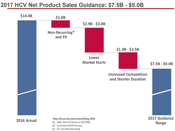 Gilead Sciences 2017 HCV sales projections