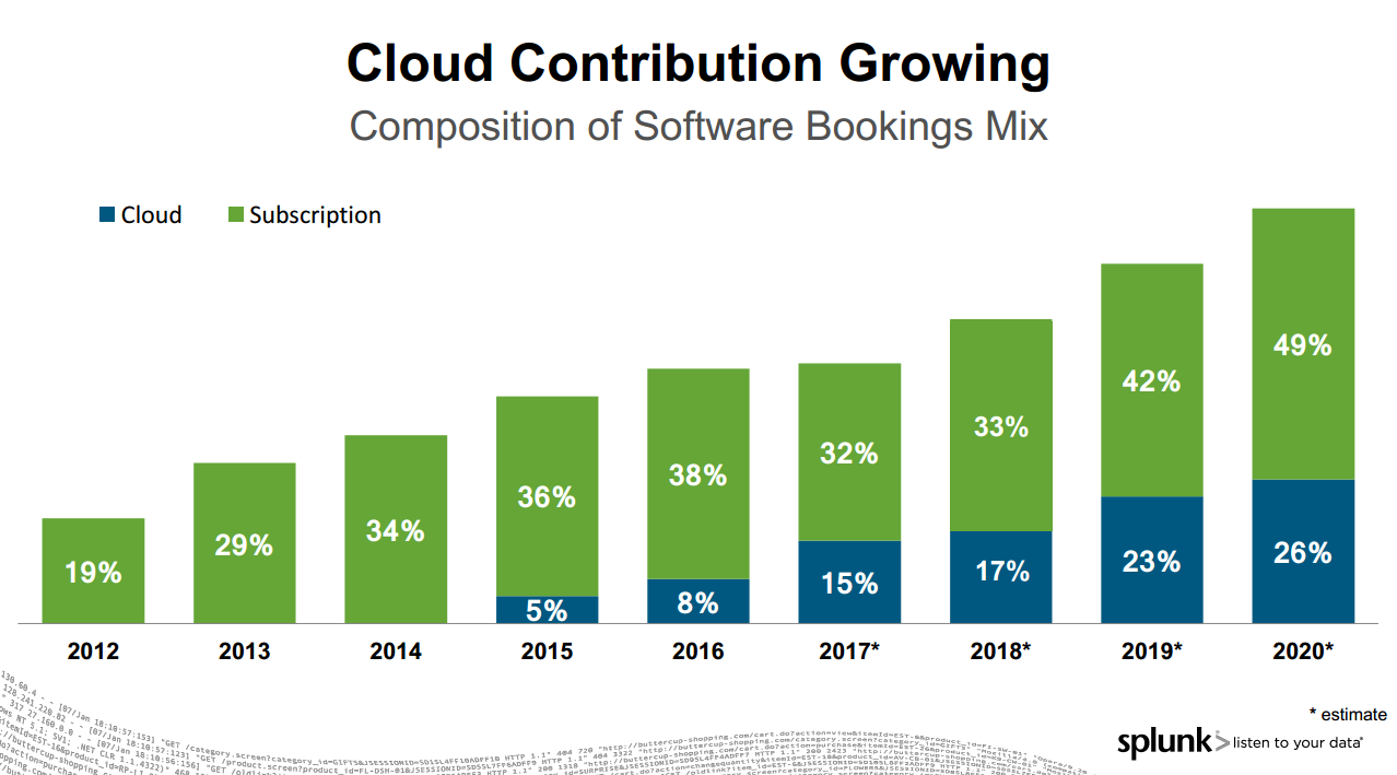 Bar chart of Splunk cloud based bookings as a percentage of subscription bookings by year. They've been growing.