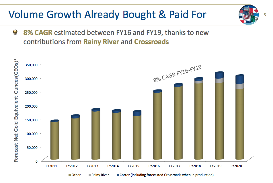 Royal Gold's production projections over the next few years are heading up.