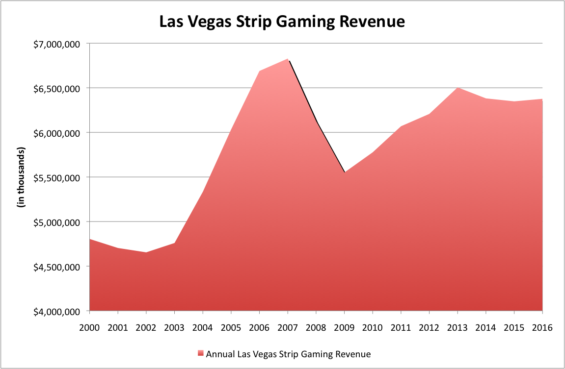 Chart showing gaming revenue on the Las Vegas Strip from 2000 to 2016.