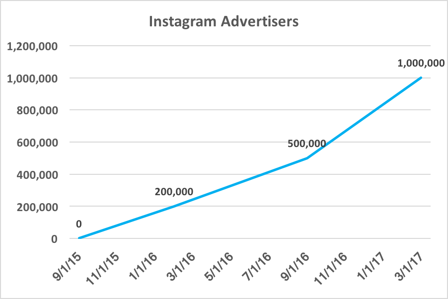 Chart showing Instagram active advertisers over time
