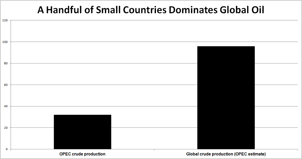 Table showing OPEC produces one-third of all oil on the planet. 