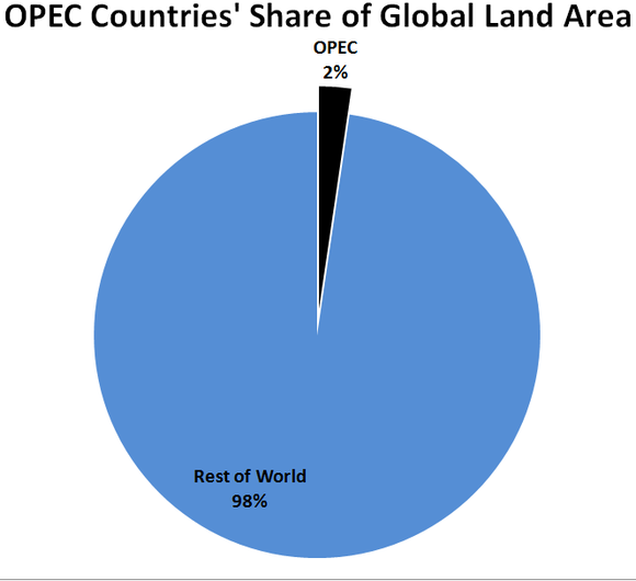 Pie chart showing OPEC countries make up only 2% of global land area. 