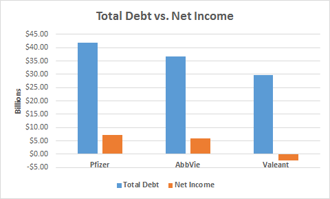 Total debt vs. net income chart for Pfizer, AbbVie, and Valeant