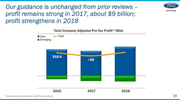 A slide showing that Ford's profit will decline to $9 billion in 2017 and then rise to an unspecified level in 2018.