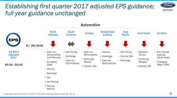 A slide from Ford's presentation showing how profit will change in each of Ford's business units in the first quarter from a year ago.