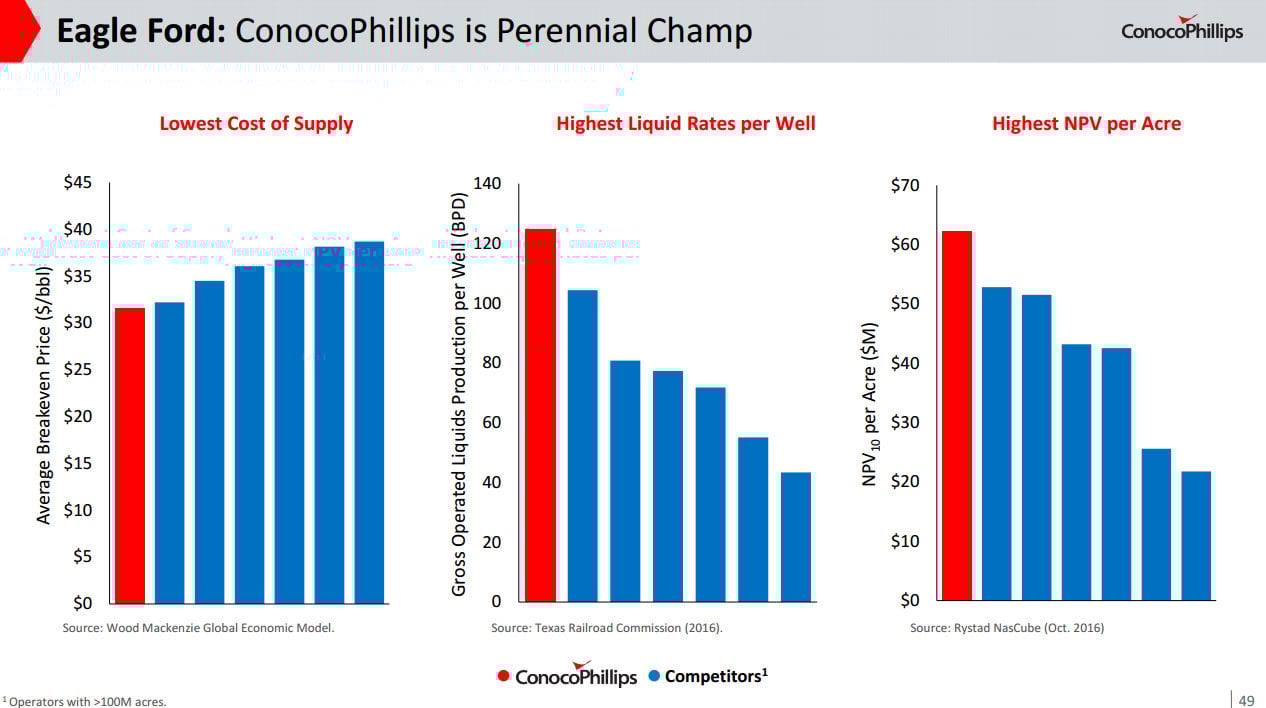 Charts showing ConocoPhillips' industry-leading metrics in the Eagle Ford Shale. 