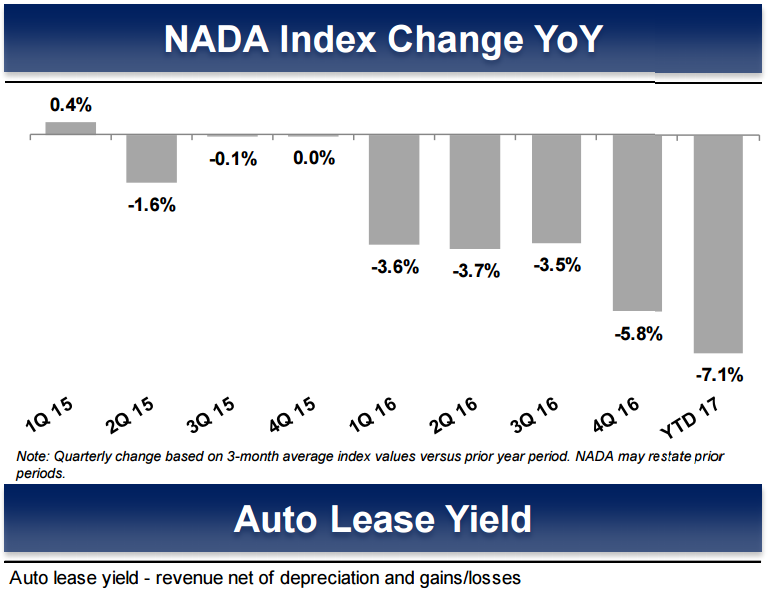 Image showing a 7.1% decline year-to-date 2017 in auto lease yields.