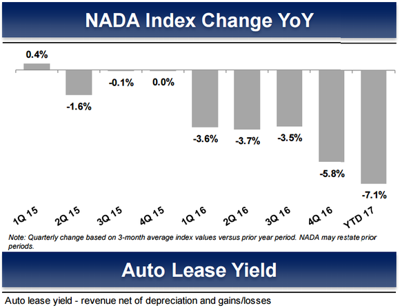 Image showing a 7.1% decline year-to-date 2017 in auto lease yields.