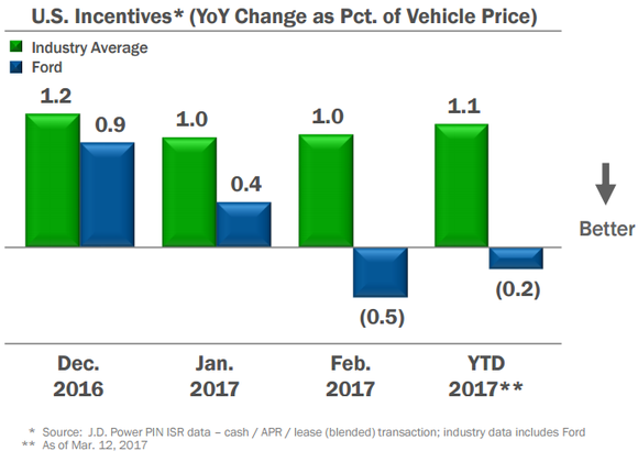 Chart showing Ford's incentives as a percentage of average transaction prices is declining 2017 YTD -- a good sign.