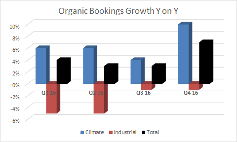 strong order growth at climate with industrial segment orders seemingly bottoming