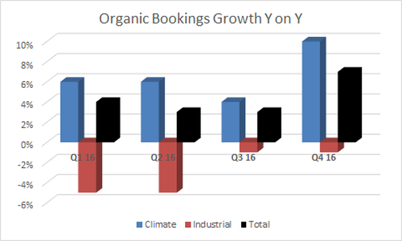 strong order growth at climate with industrial segment orders seemingly bottoming