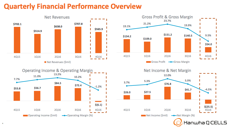 Charts showing declining revenue and margins at Hanwha Q Cells.