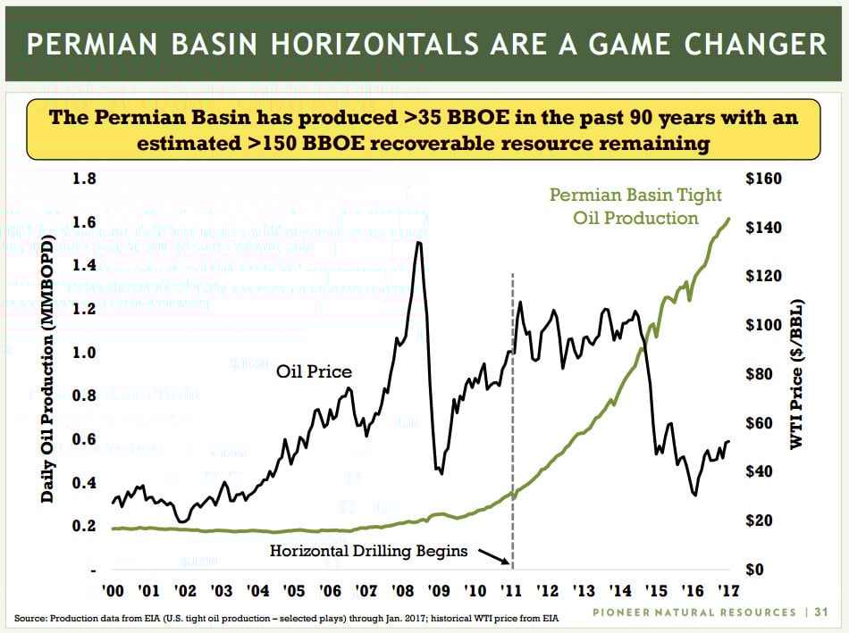 Chart showing the rapid growth of Permian production following the start of horizontal drilling. 