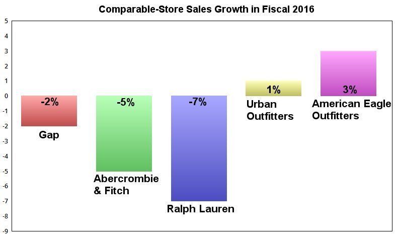 Chart showing comparable-store sales trends at leading retailers