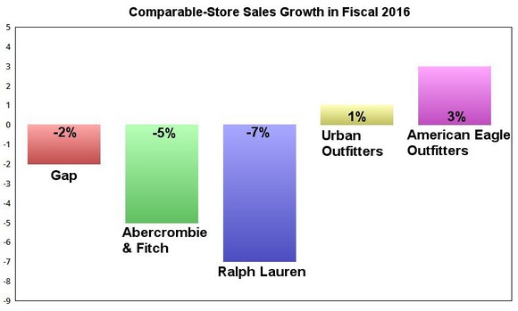 Chart showing comparable-store sales trends at leading retailers