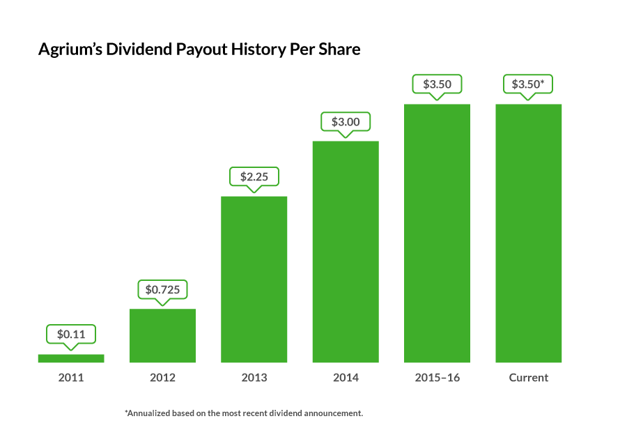 Chart showing Agrium's dividend growth since 2011.