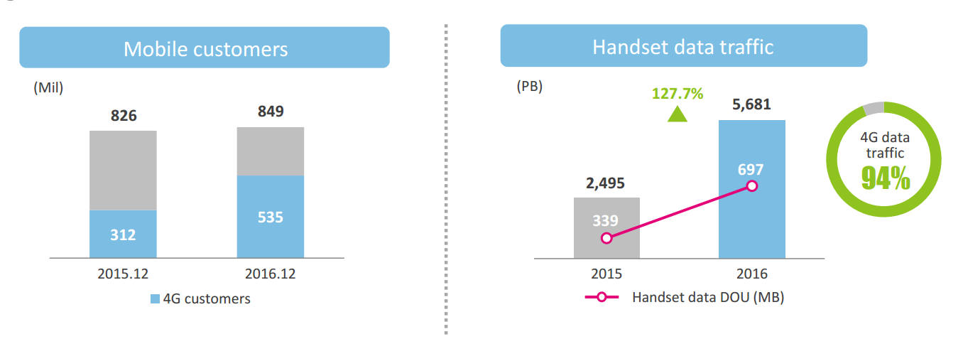 Simple charts showing rapid growth of 4G networking and handset data traffic.