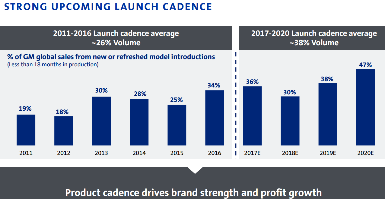 Image showing 2017-2020 new and refreshed launch cadence averaging around 38% volume, compared with 26% in recent years.