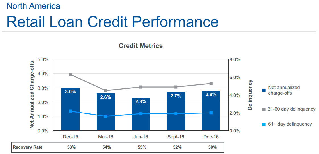 Chart showing a decline in net charge-offs from 3% in 2015 to 2.8% in 2016.