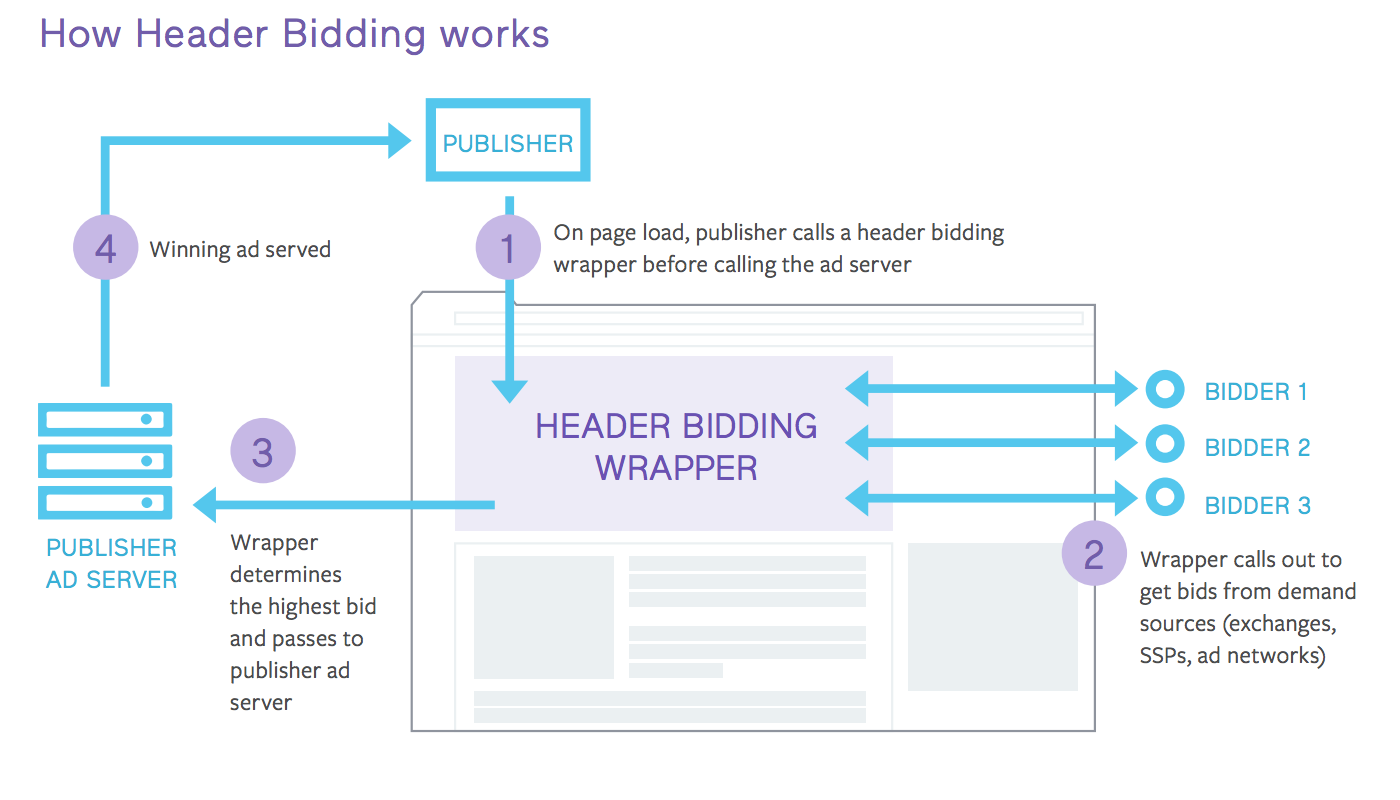 A diagram of header bidding: 1. Publisher calls out to for real-time bids from ad networks and exchanges at the same time. 2. Real-time bids are collected. 3. Real time bids are ordered to determine the highest price winner. 4. Winning bidder is to serve an ad. 5. Winning bidder serves ad.