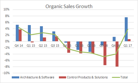 Total organic sales growth turned positive in the first quarter