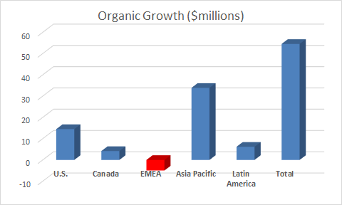 China provided the bulk of organic growth in the quarter