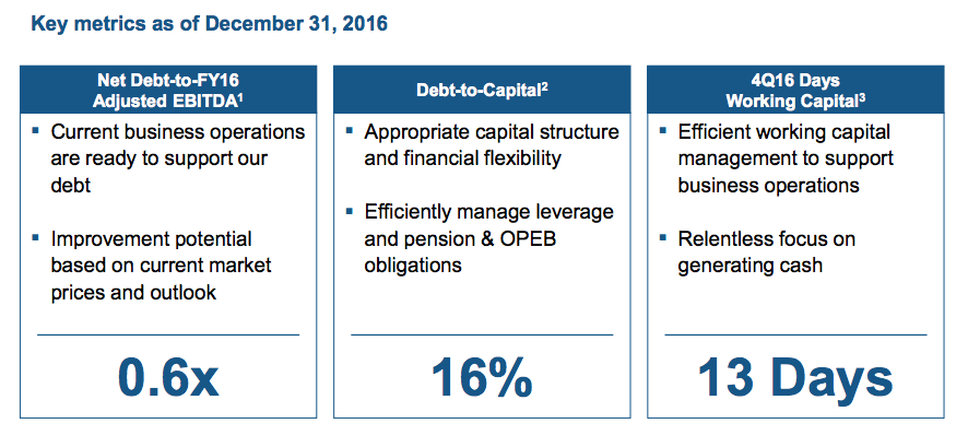 Alcoa's financial metrics: net debt to EBITDA of 0.6 times, debt to capital of 16%, and 13 days of working capital coverage