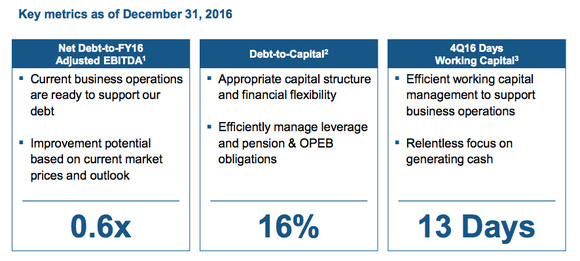 Alcoa's financial metrics: net debt to EBITDA of 0.6 times, debt to capital of 16%, and 13 days of working capital coverage