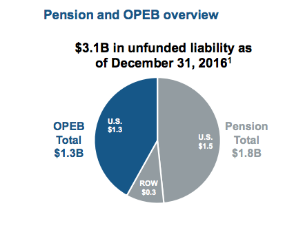 Pension obligations are a potentially bigger problem for Alcoa than debt.
