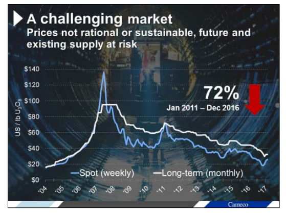 Uranium prices have been heading lower for years.