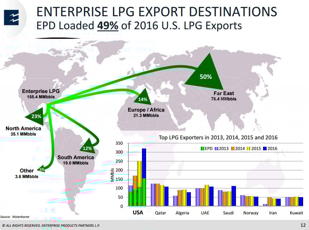 Slide showing global LPG trade by country. 