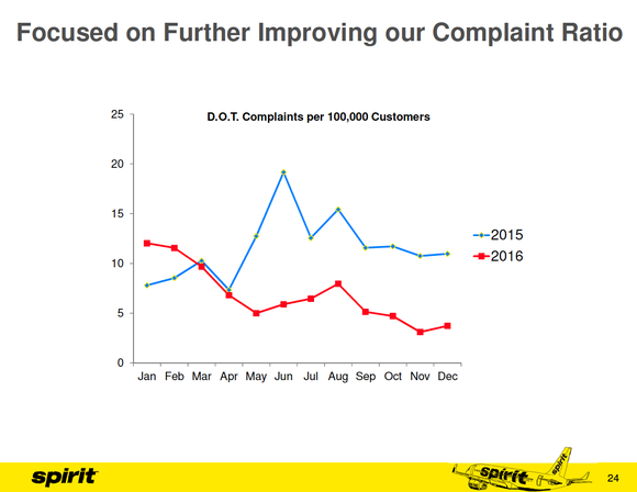 Chart showing that Spirit's rate of complaints to the Department of Transportation improved from 2015 to 2016