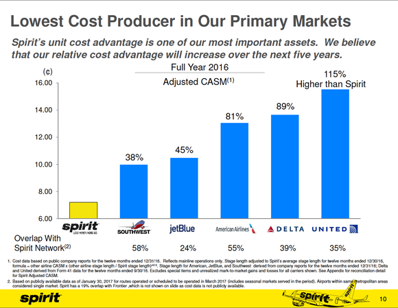 Chart showing Spirit's unit cost advantage over its competitors