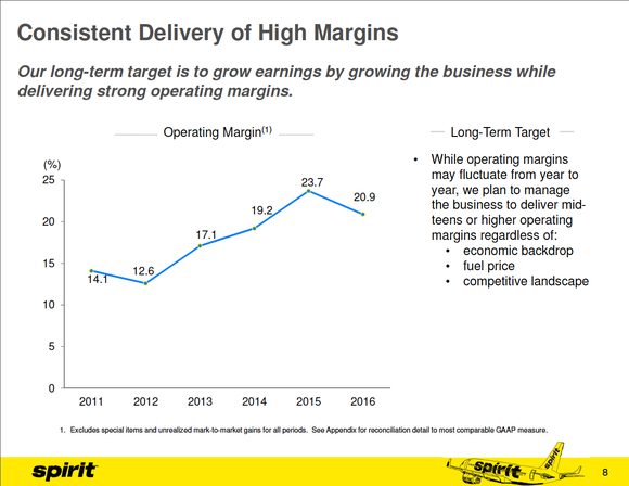 Spirit's adjusted operating margin from 2011 to 2016 has ranged between 12.6% and 23.7%.