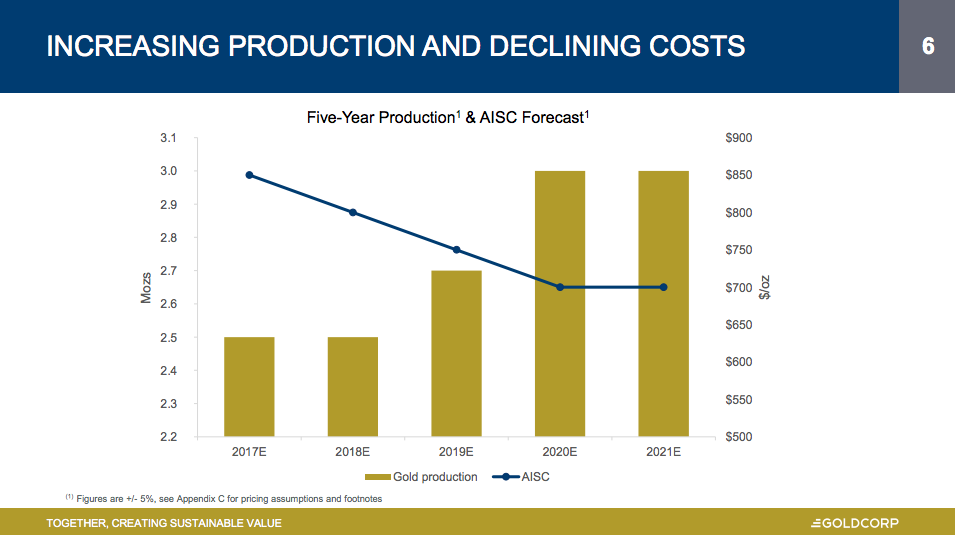 Goldcorp sees costs going down even as it builds new mines.