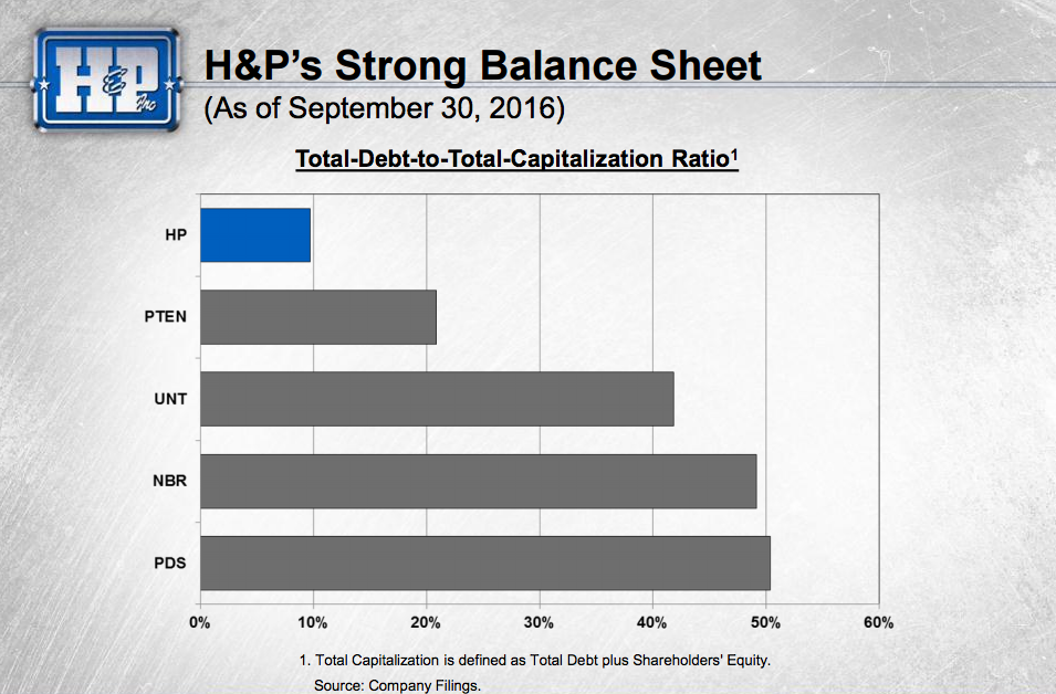 Helmerich and Payne's debt is low versus Noble and within its own peer group.