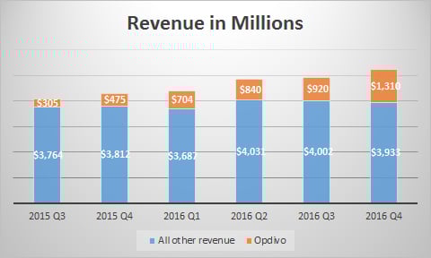 Bar chart of BMY revenue the last six quarters, showing most growth is from Opdivo.