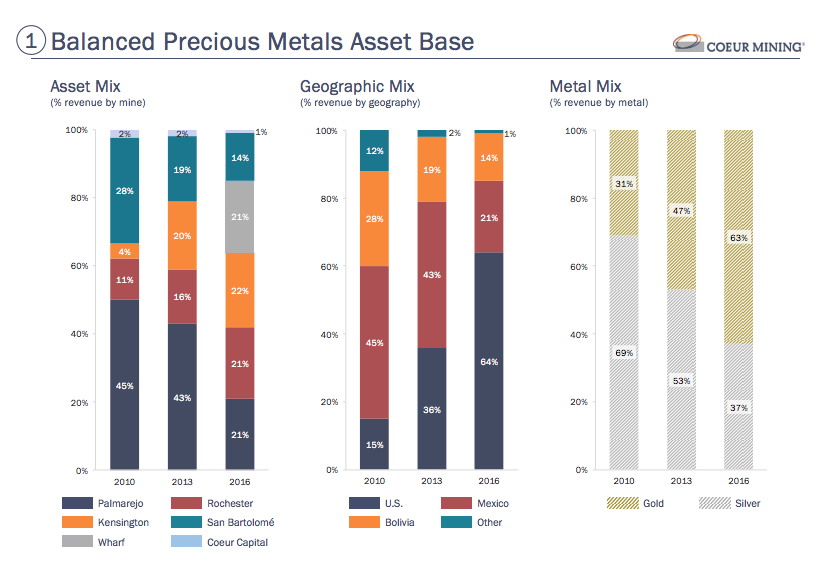 Coeur Mining's business has diversified greatly since 2010, including by mine, region, and precious metal.