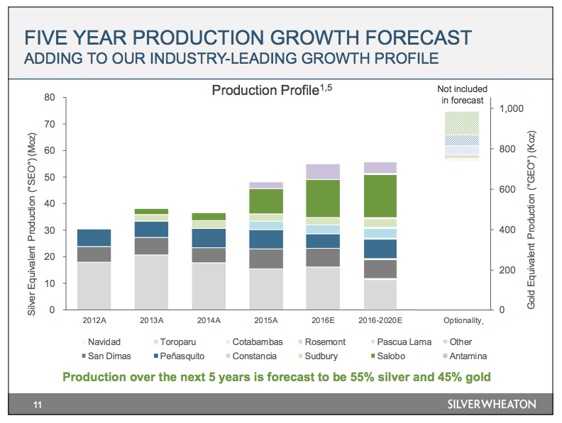 A chart of Silver Wheaton's growth projections based on development projects